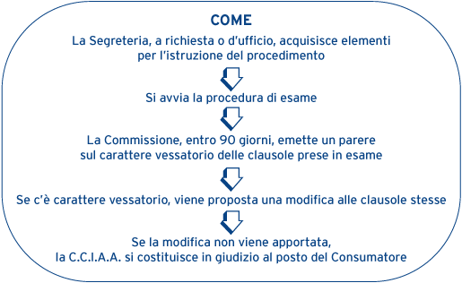 Schema: Commissione Clausole Vessatorie